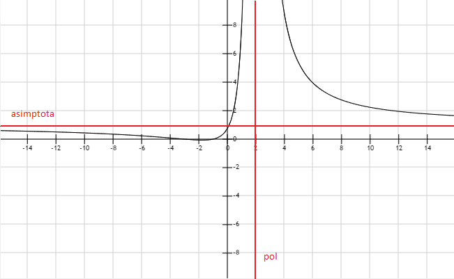 graf racionalne funkcije