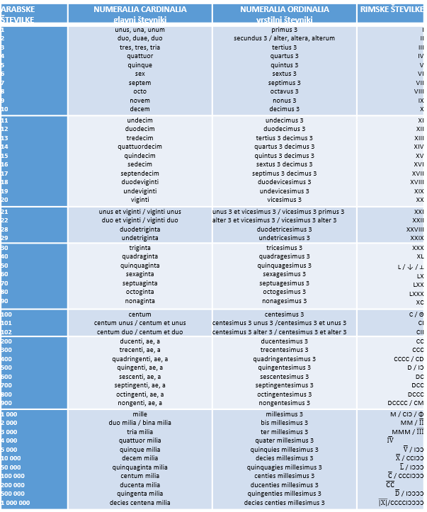 števniki števniki