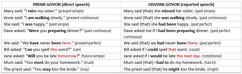 Reported speech (odvisni govor) | GO inštrukcije